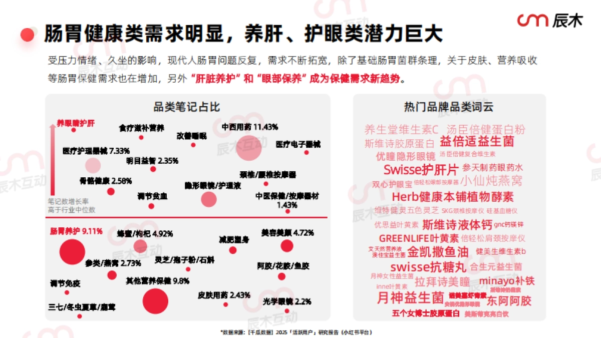 2025小红书保健行业白皮书_第9页