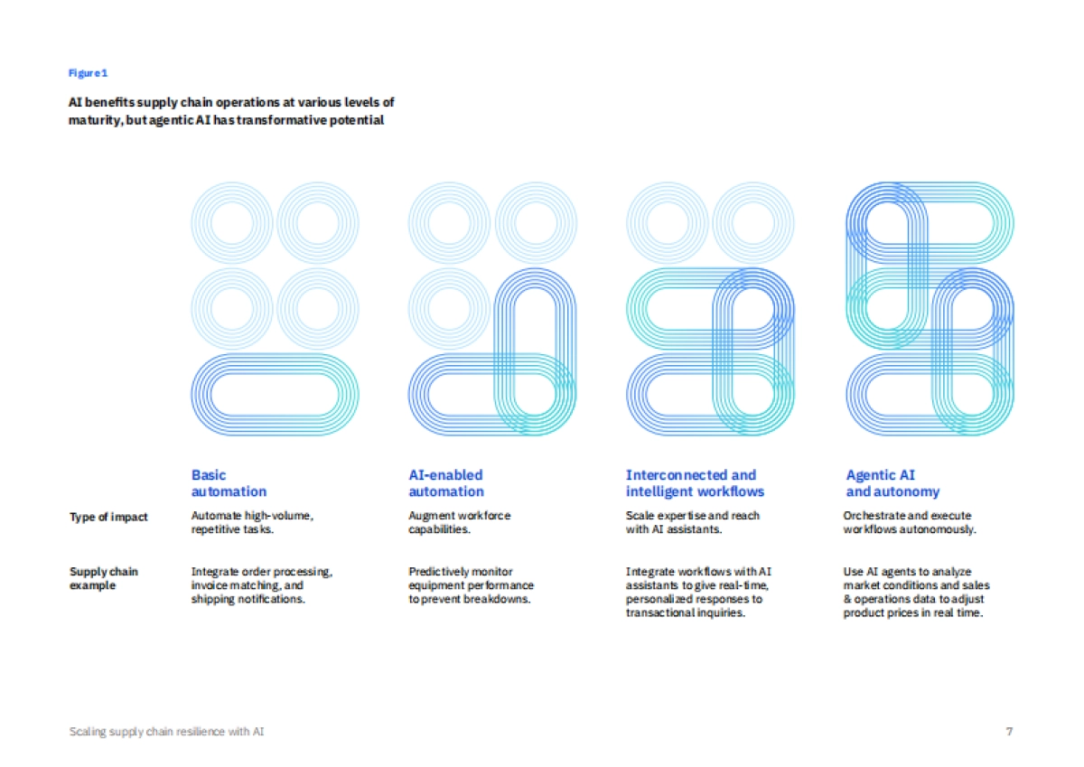 2025年人工智能助力供应链韧性提升：代理型AI赋能自主运营研究报告（英文版）_第7页