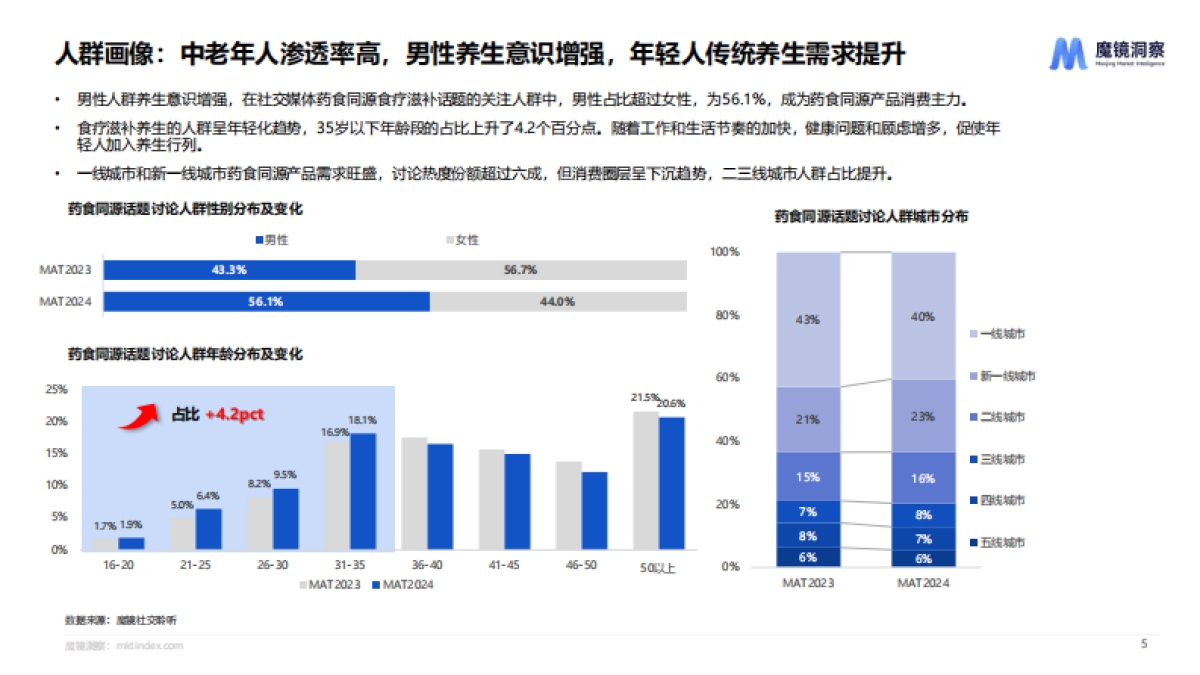 2024药食同源保健品滋补品行业分析报告_第4页
