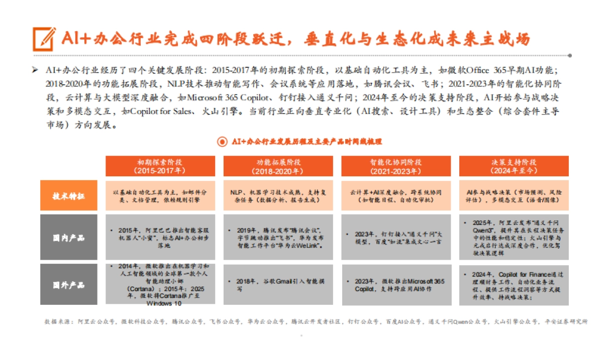 2025AI办公发展现状软件市场竞争格局及未来发展前景分析报告_第4页
