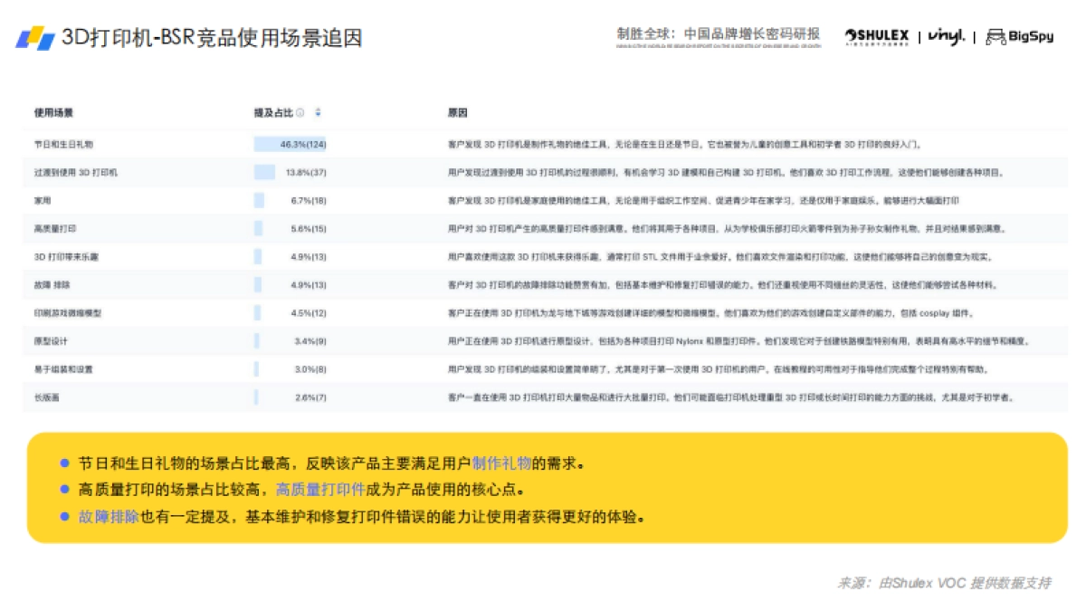 2025年3D打印机出海趋势与营销洞察白皮书_第7页