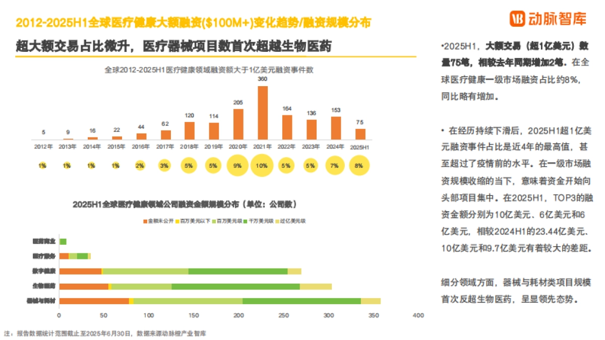 2025年H1全球医疗健康产业资本报告_第10页