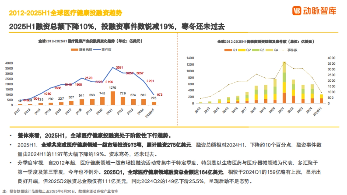 2025年H1全球医疗健康产业资本报告_第8页