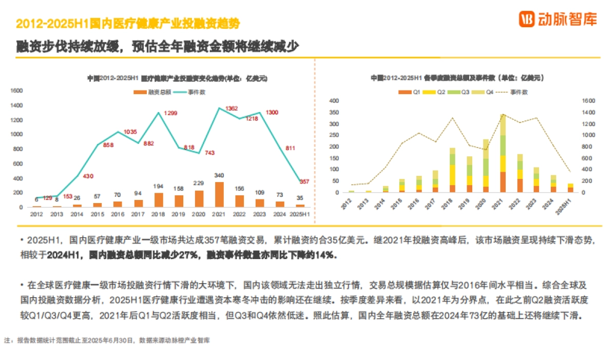 2025年H1全球医疗健康产业资本报告_第9页