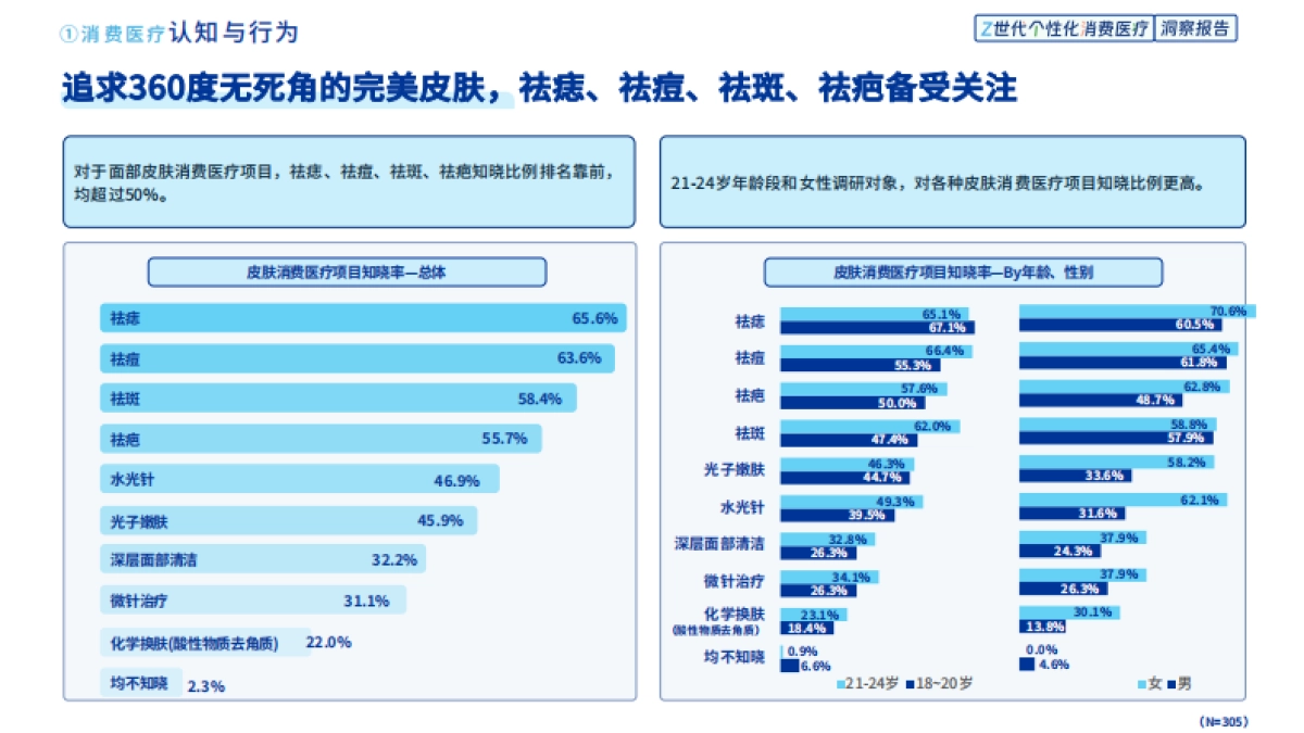 2025年Z世代个性化消费医疗洞察报告_第10页