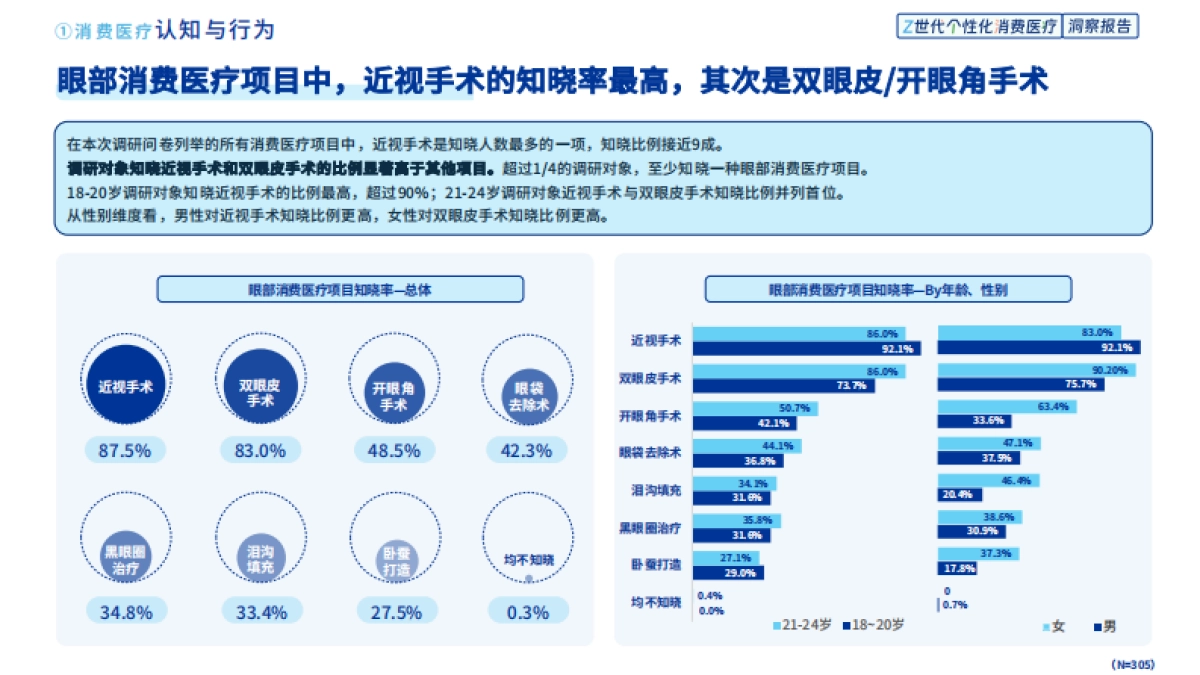 2025年Z世代个性化消费医疗洞察报告_第8页