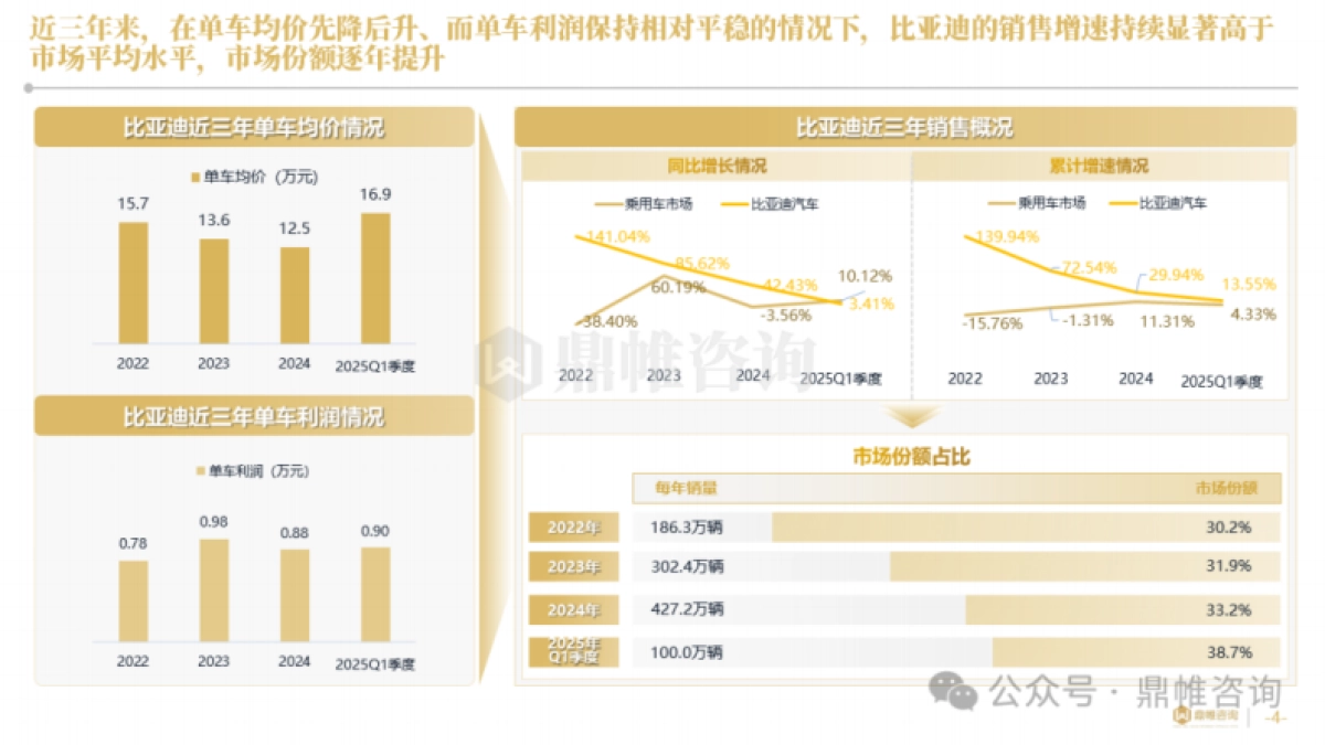 2025年比亚迪乘用车发展战略研究报告_第4页