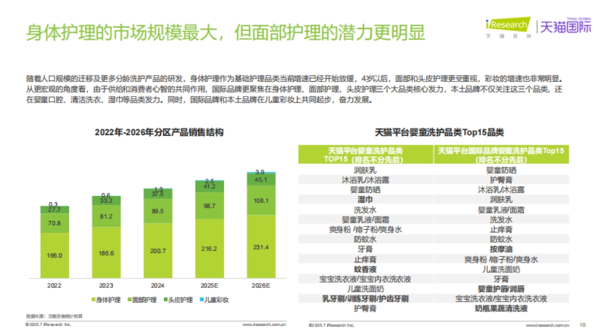 2025年全球分龄洗护行业白皮书_第10页