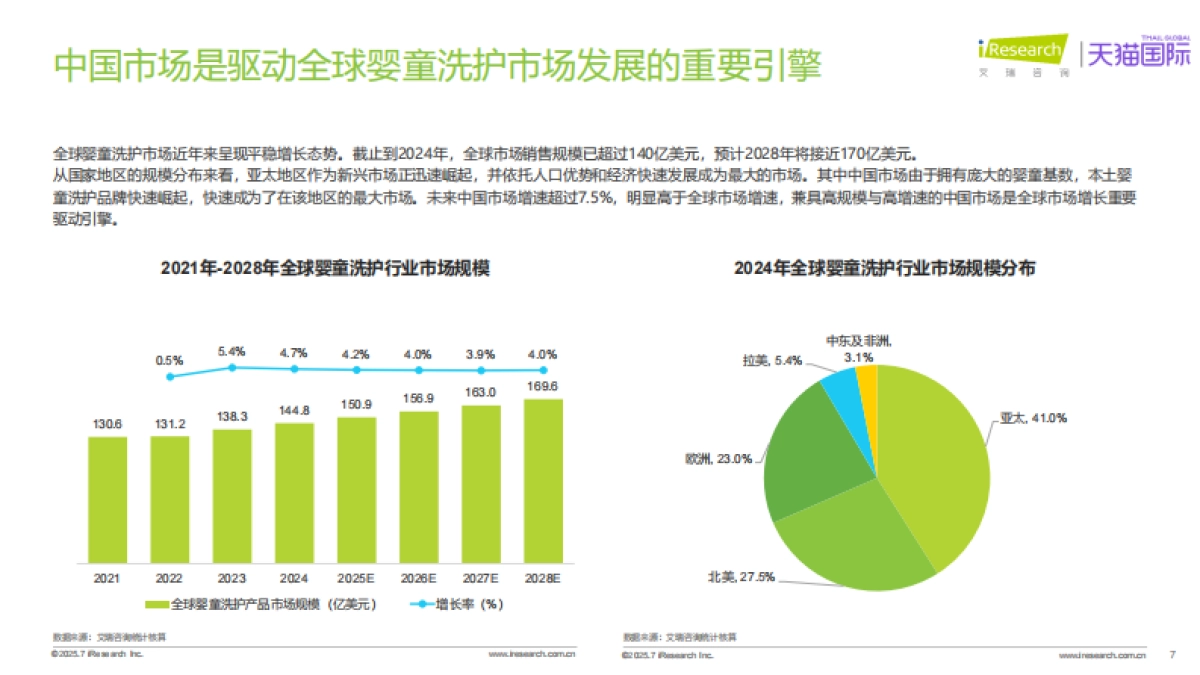 2025年全球分龄洗护行业白皮书_第7页
