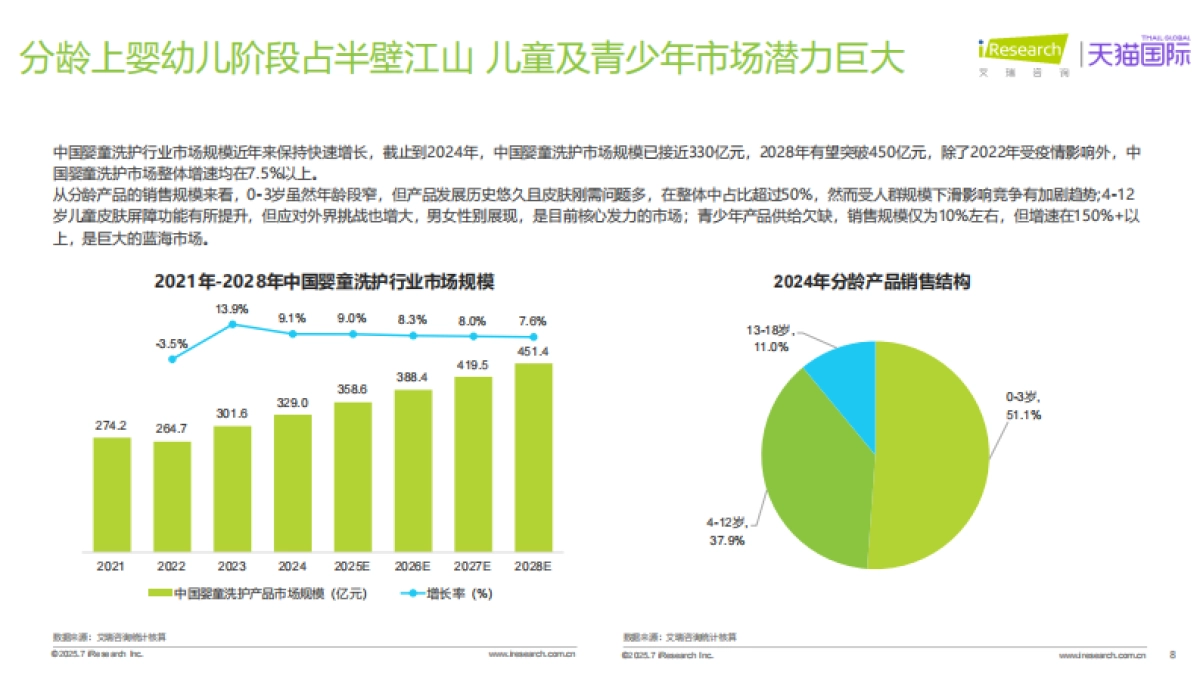 2025年全球分龄洗护行业白皮书_第8页