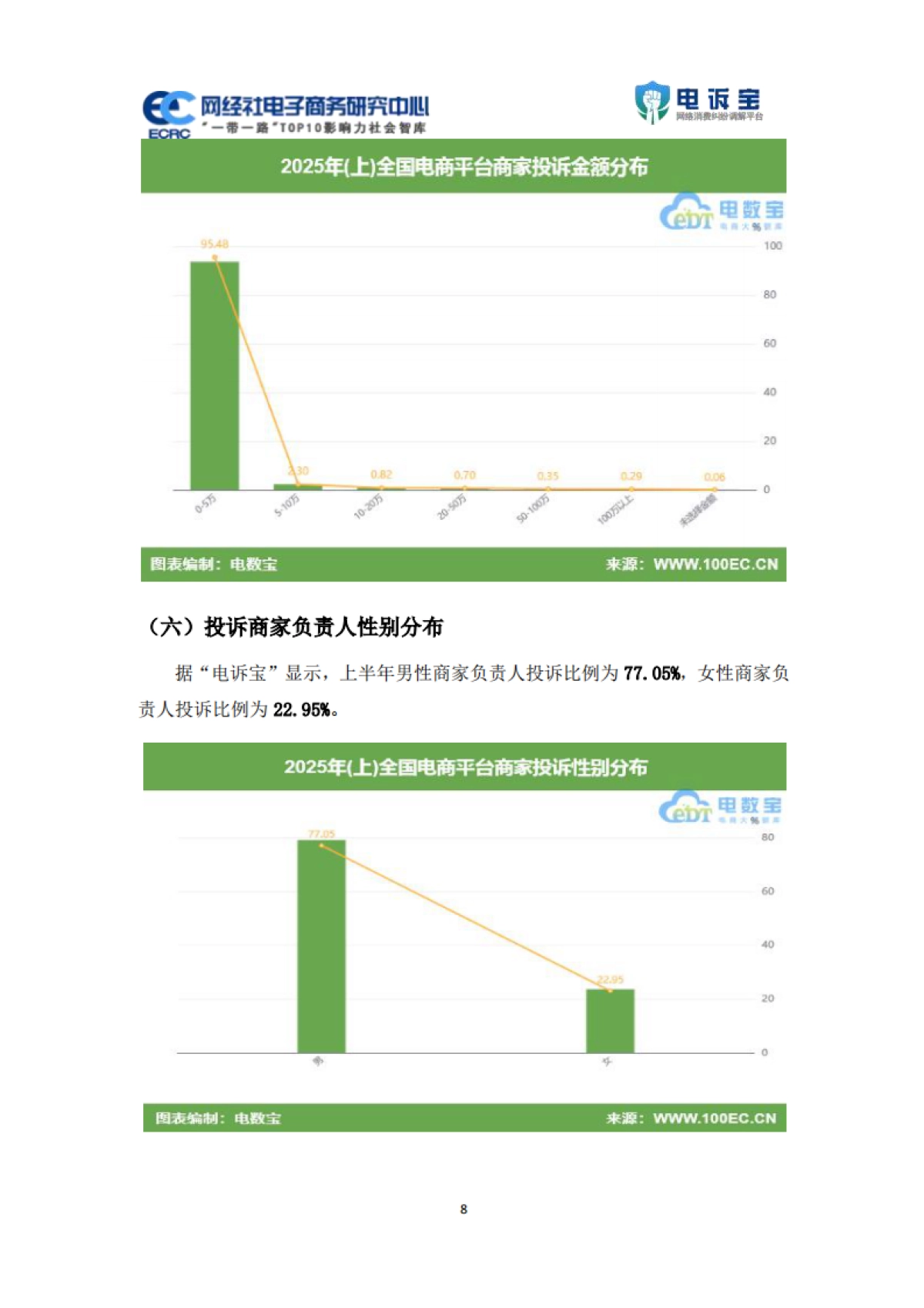 2025年上中国电商平台商家投诉数据报告_第8页