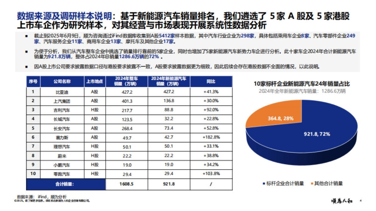 2025年新能源汽车行业标杆企业效能报告-顺为咨询_第4页