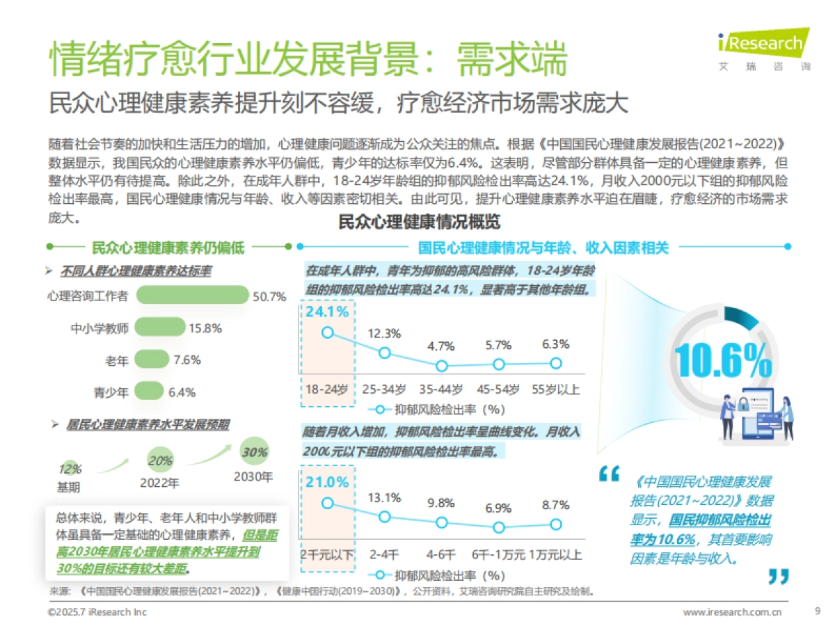 2025年中国情绪疗愈行业研究报告-艾瑞咨询_第9页