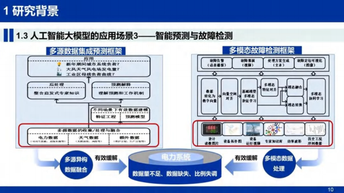 人工智能赋能新型电力系统的探索及案例_第10页