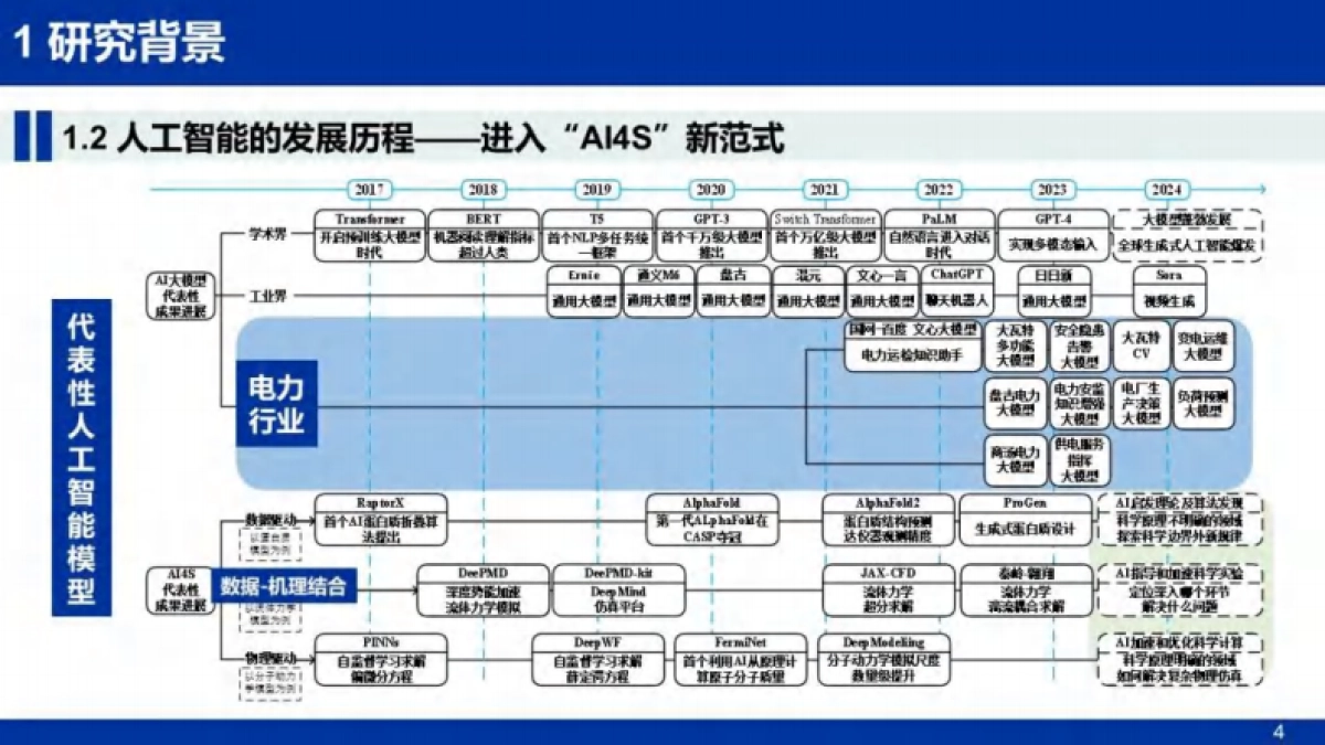 人工智能赋能新型电力系统的探索及案例_第4页