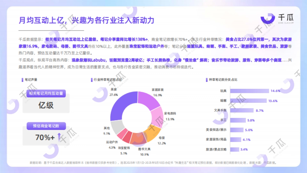 2025年小红书兴趣生活数据洞察报告_第5页