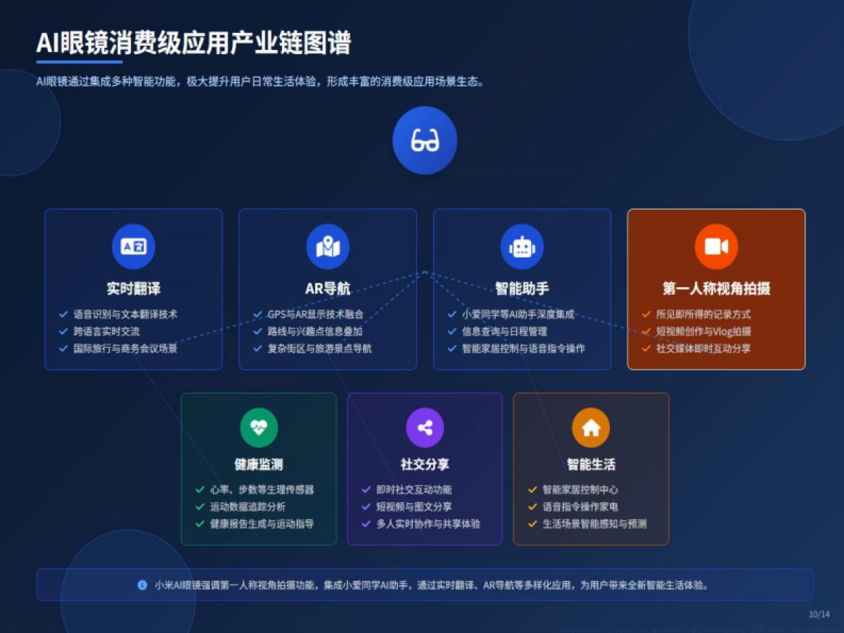 2025年AI眼镜产业链:机遇与挑战报告_第10页