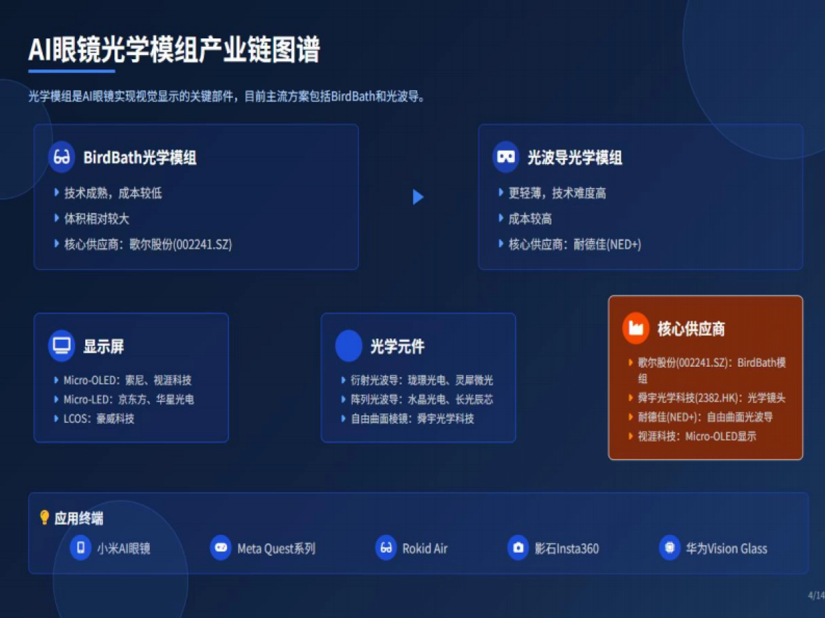 2025年AI眼镜产业链:机遇与挑战报告_第4页