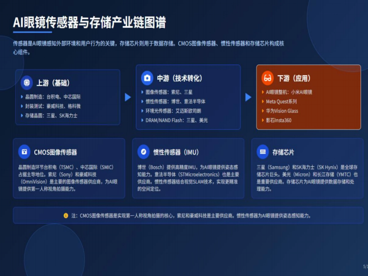 2025年AI眼镜产业链:机遇与挑战报告_第5页