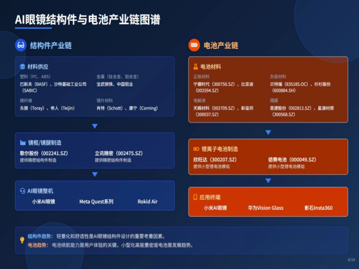 2025年AI眼镜产业链:机遇与挑战报告_第6页