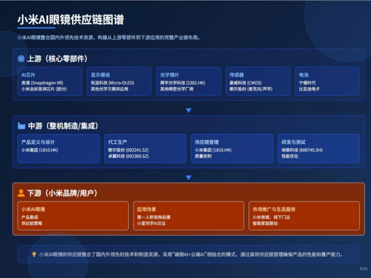2025年AI眼镜产业链:机遇与挑战报告_第9页