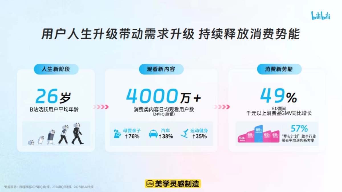 哔哩哔哩2025花飞 营销攻略_第6页