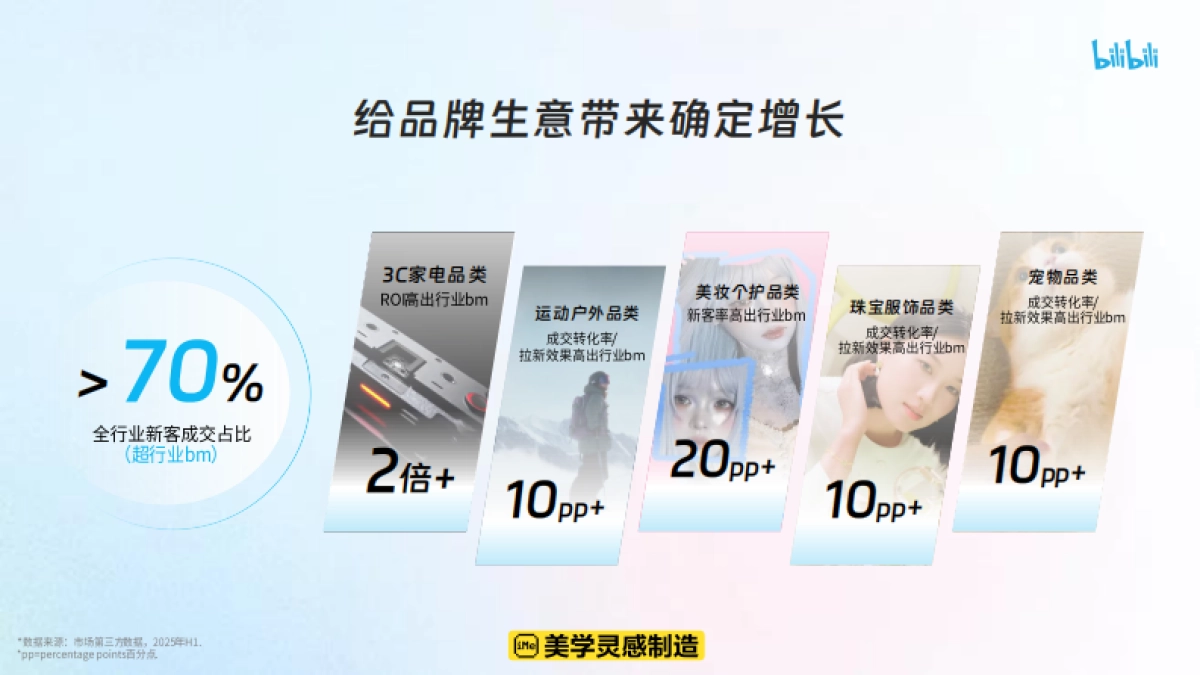 哔哩哔哩2025花飞 营销攻略_第7页