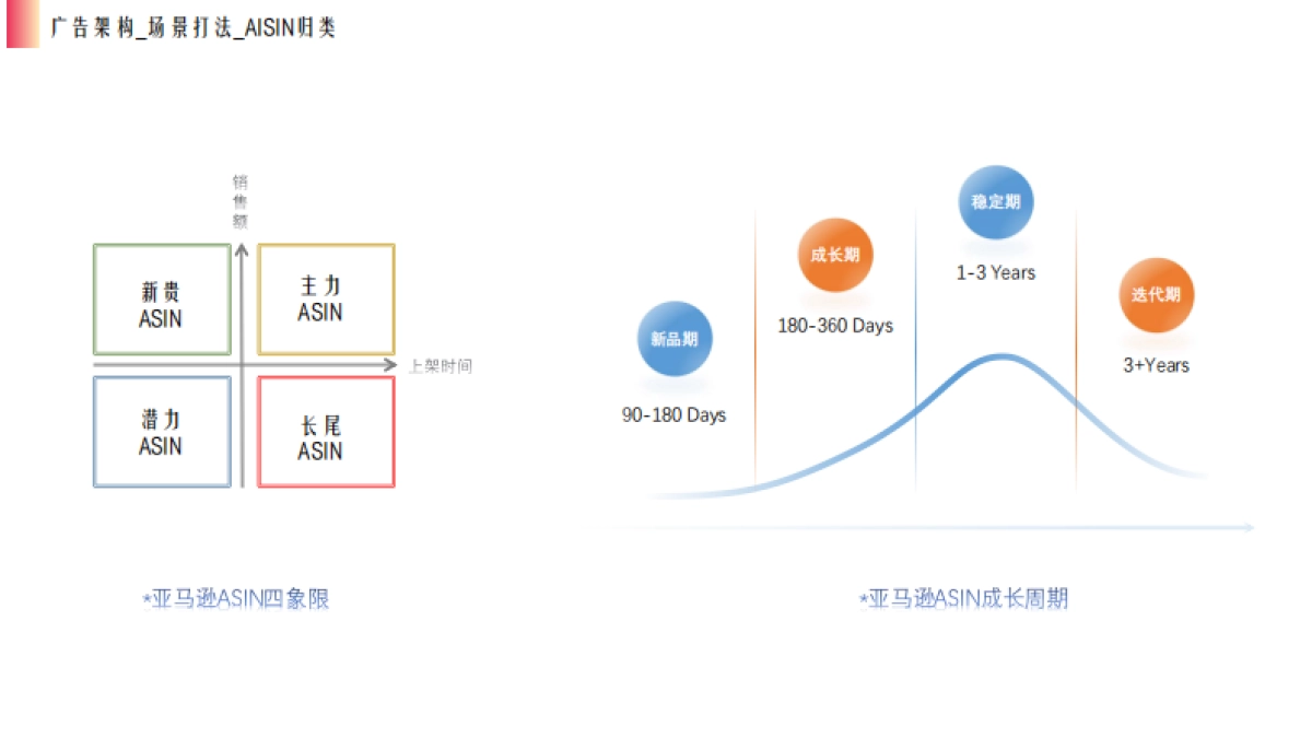2024年亚马逊广告投放指南_从架构搭建到优化实战_第4页