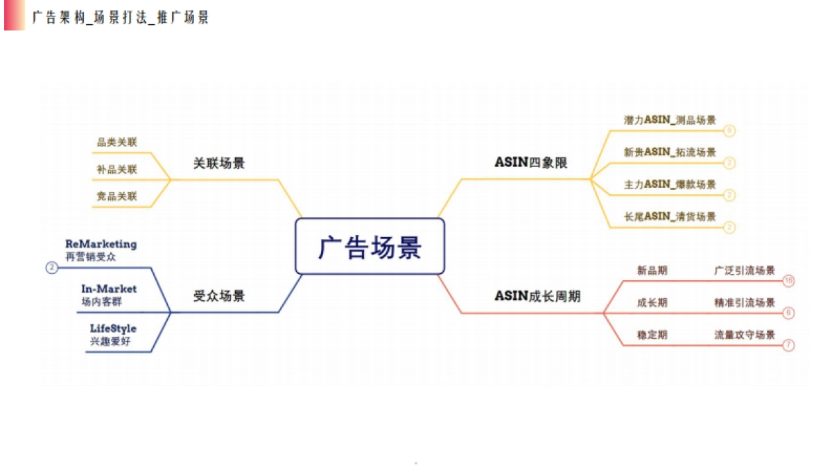 2024年亚马逊广告投放指南_从架构搭建到优化实战_第5页