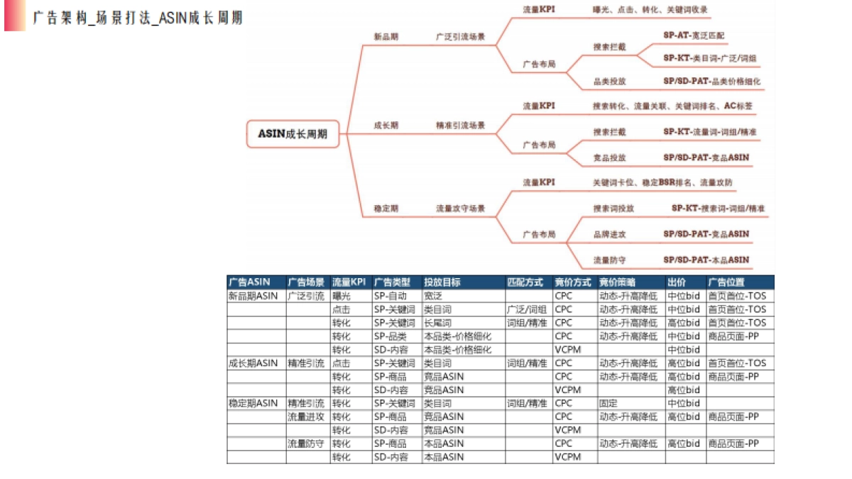2024年亚马逊广告投放指南_从架构搭建到优化实战_第7页