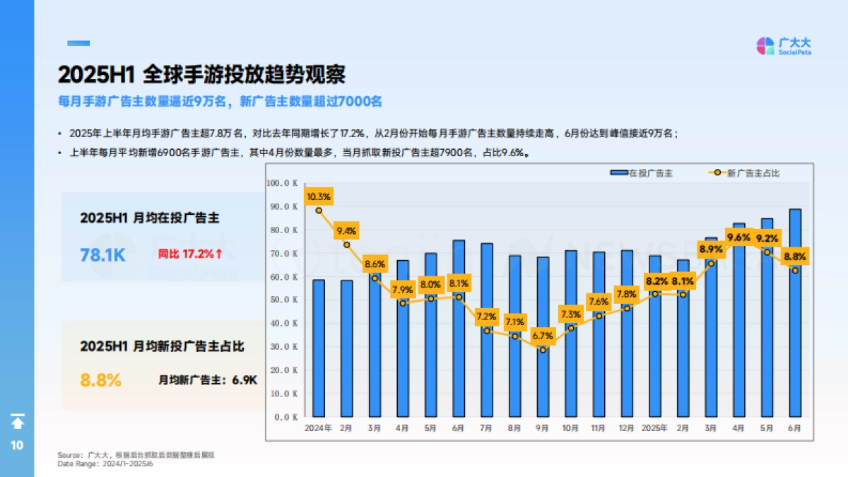 2025H1全球手游营销与变现白皮书_第10页