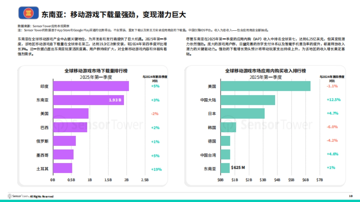 2025年东南亚移动游戏市场洞察报告_第10页