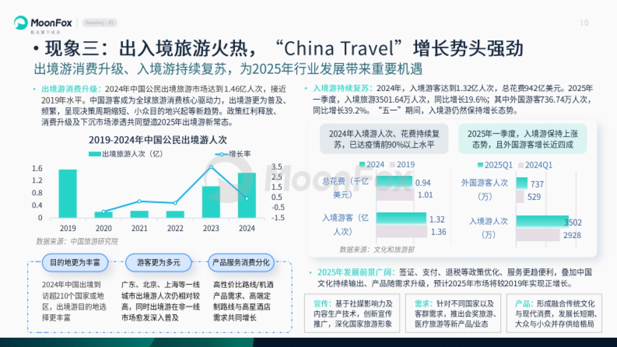 2025年旅游行业发展洞察报告_第10页