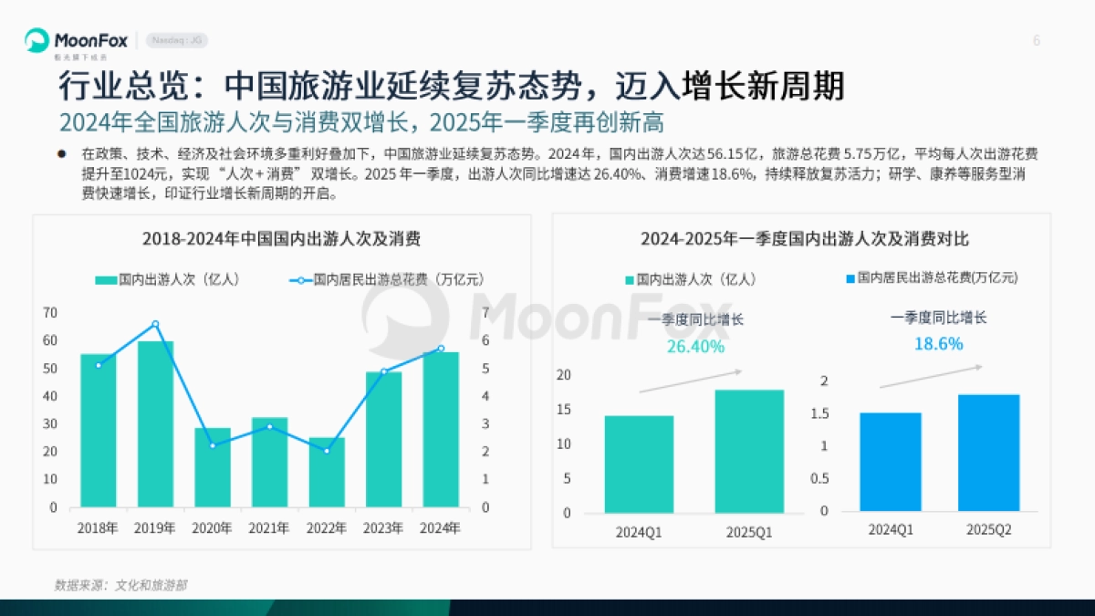 2025年旅游行业发展洞察报告_第6页
