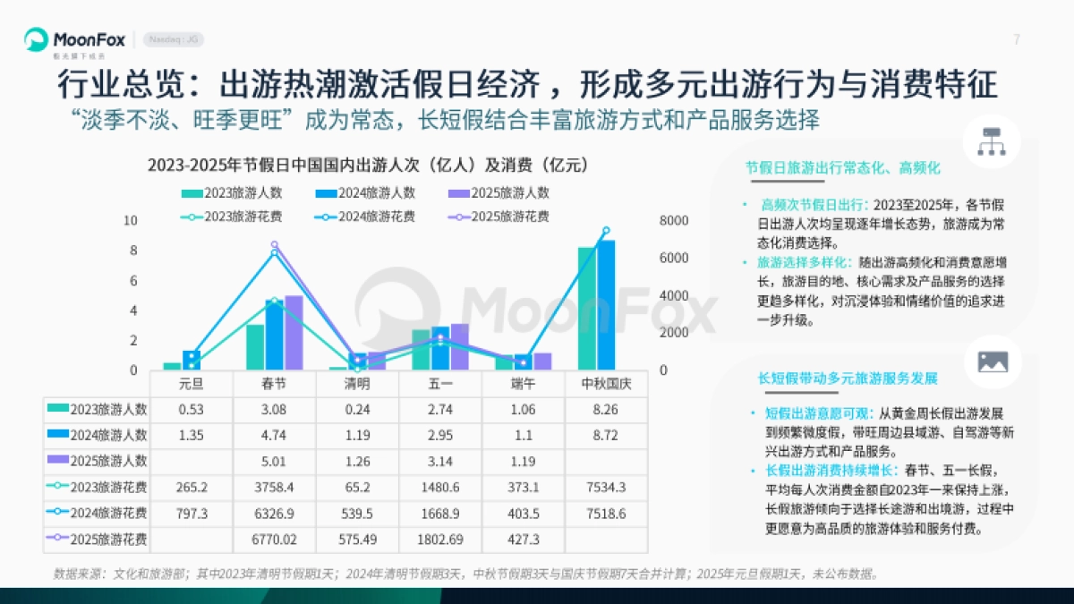 2025年旅游行业发展洞察报告_第7页