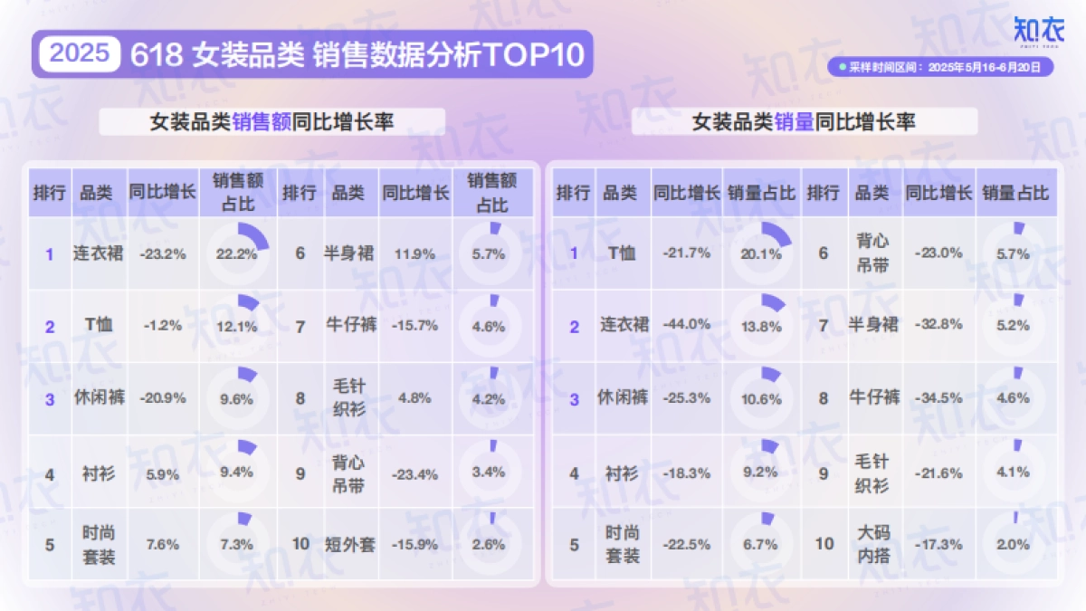 2025年天猫618女装男装整体销售复盘报告_第4页