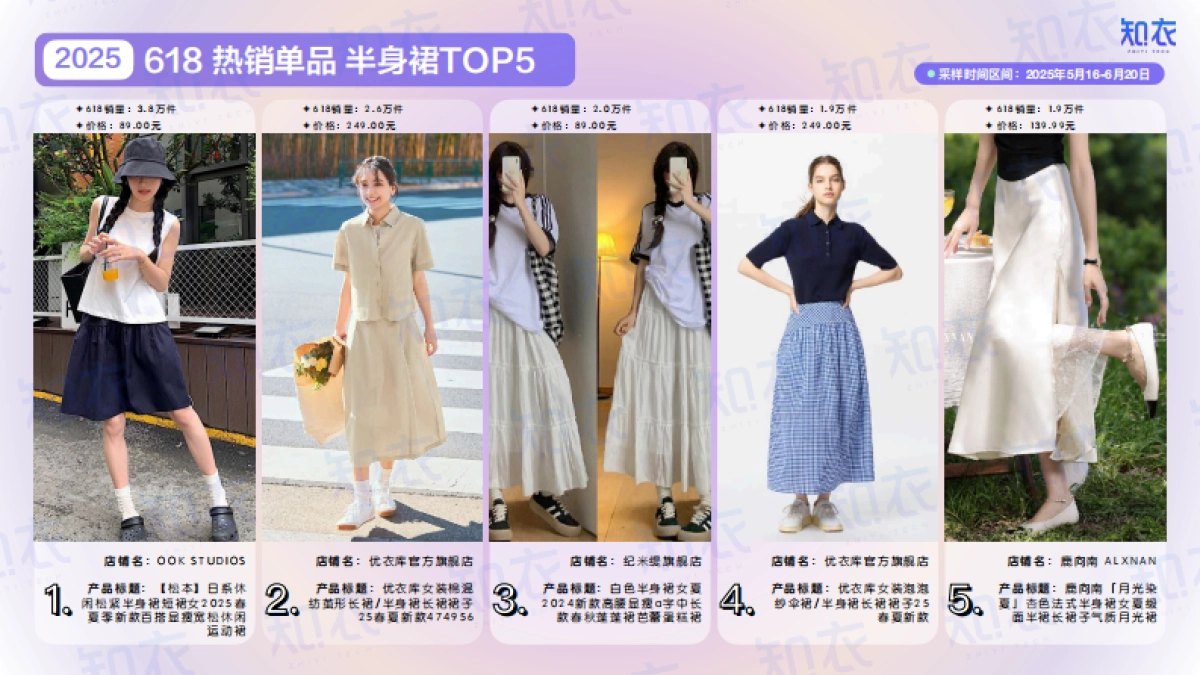 2025年天猫618女装男装整体销售复盘报告_第9页