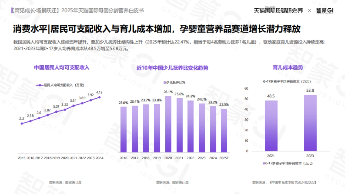 2025年天猫国际母婴分龄营养白皮书_第5页