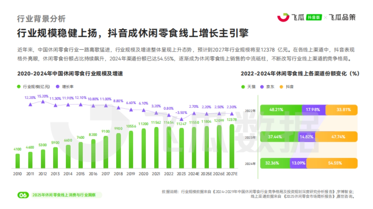 2025年休闲零食线上消费与行业洞察报告_第7页