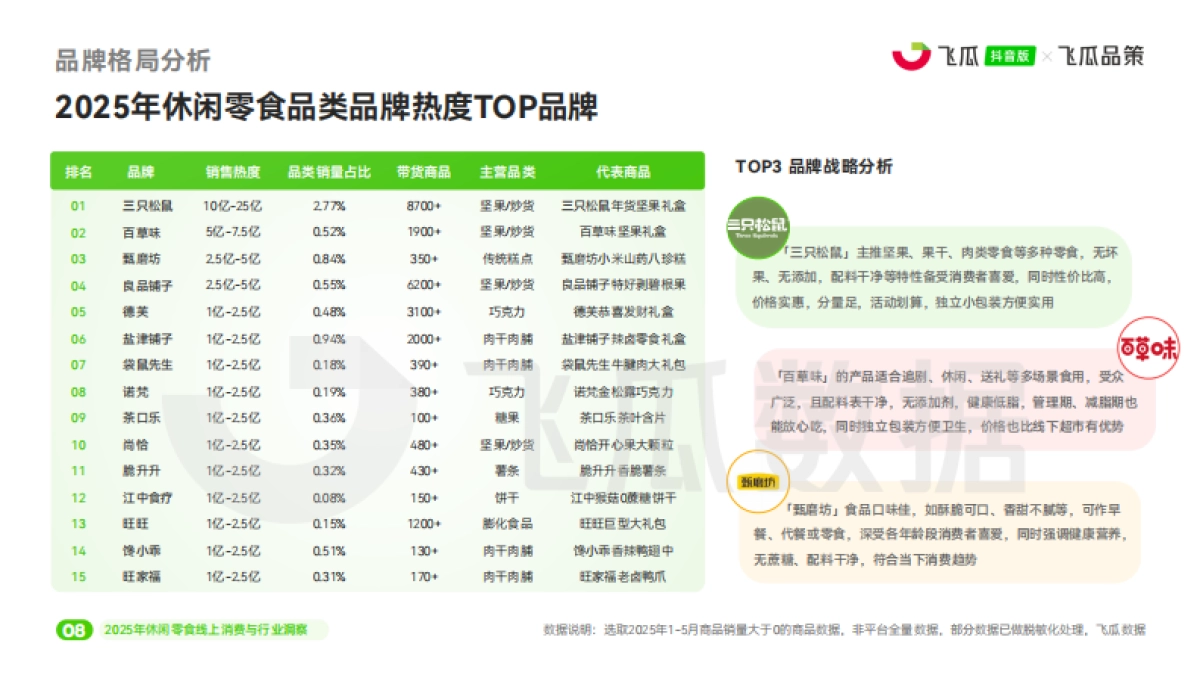 2025年休闲零食线上消费与行业洞察报告_第9页