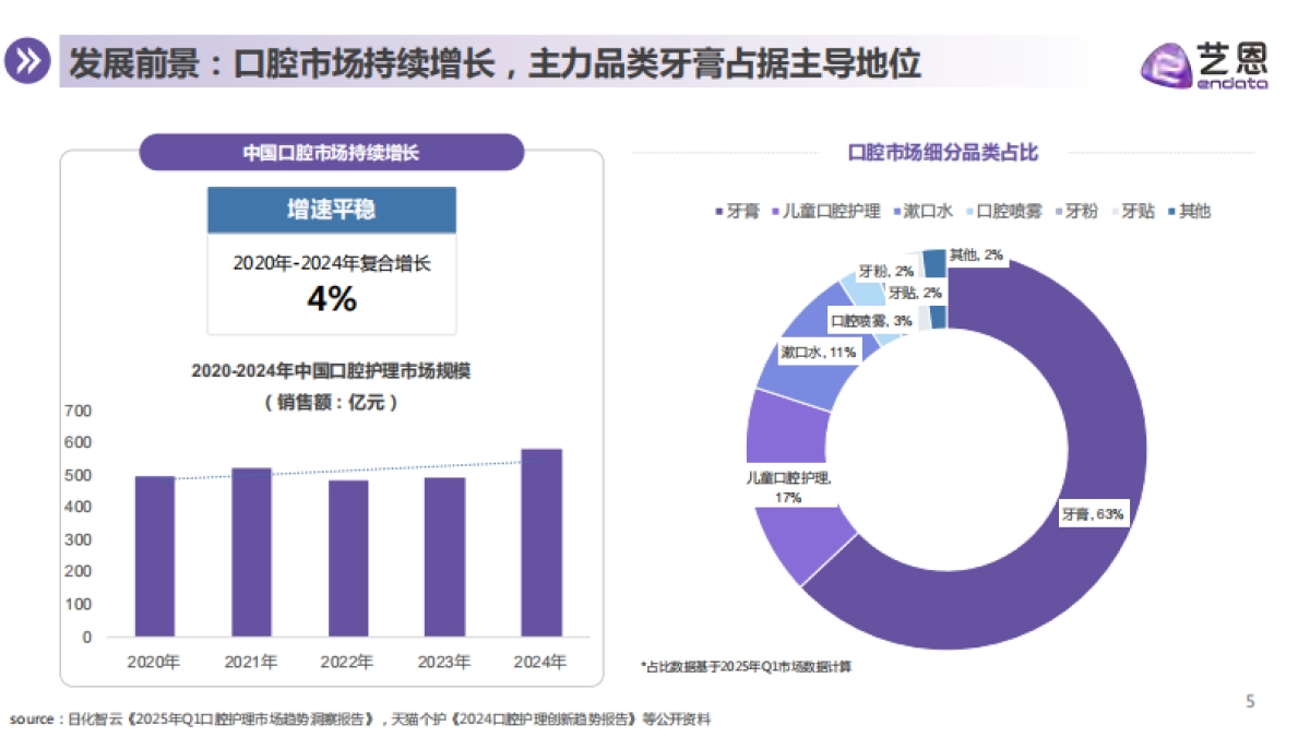 2025年牙膏品类消费趋势洞察报告-艺恩_第5页