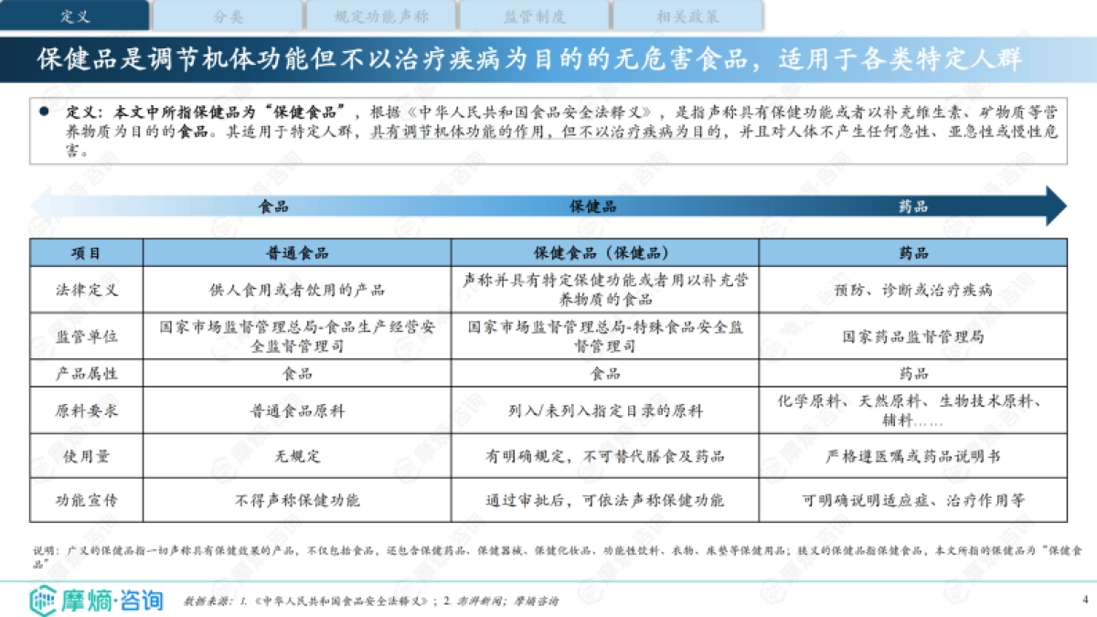 2025年中国保健品行业全景洞察报告:市场需求、竞争格局与消费行为_第4页
