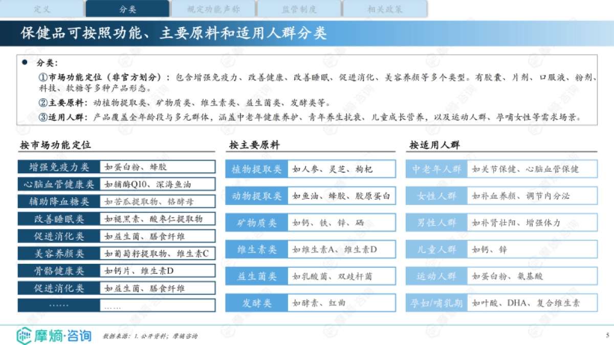 2025年中国保健品行业全景洞察报告:市场需求、竞争格局与消费行为_第5页