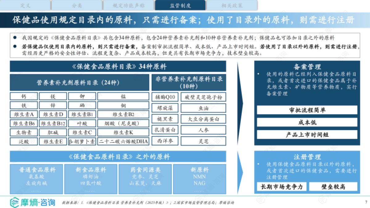 2025年中国保健品行业全景洞察报告:市场需求、竞争格局与消费行为_第7页
