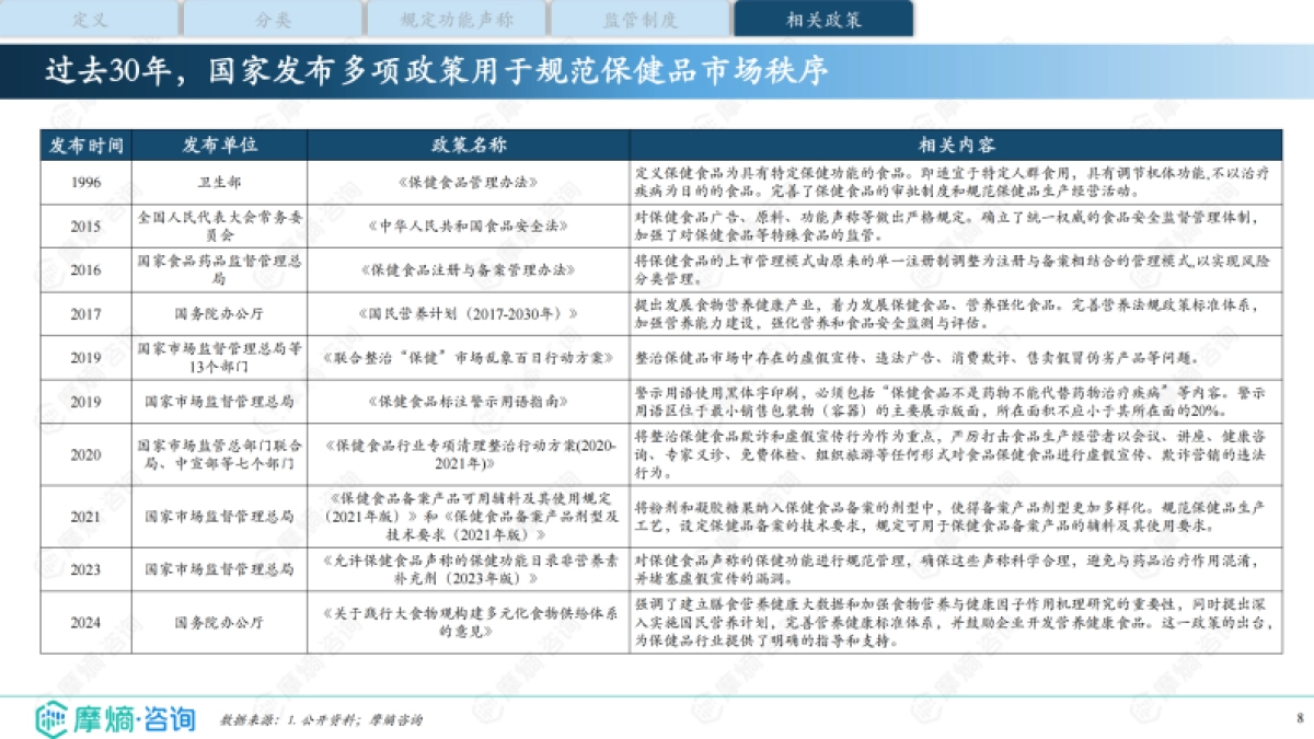 2025年中国保健品行业全景洞察报告:市场需求、竞争格局与消费行为_第8页