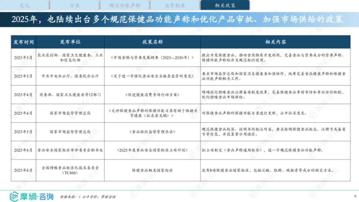 2025年中国保健品行业全景洞察报告:市场需求、竞争格局与消费行为_第9页