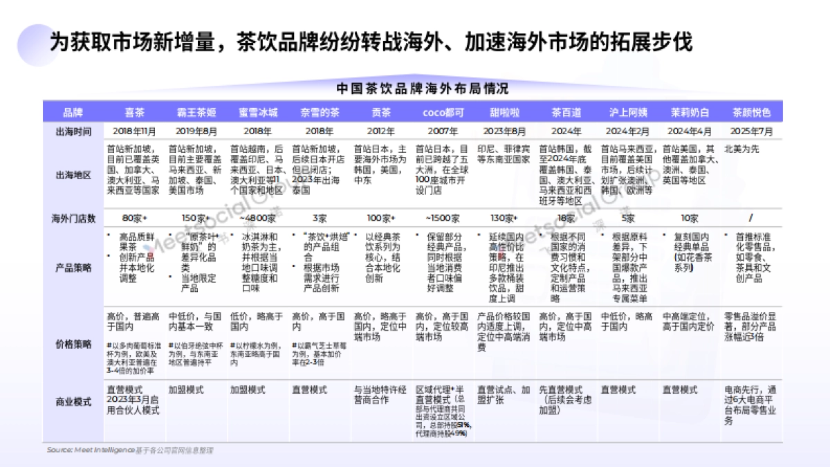 2025年中国茶饮出海全景报告_第8页