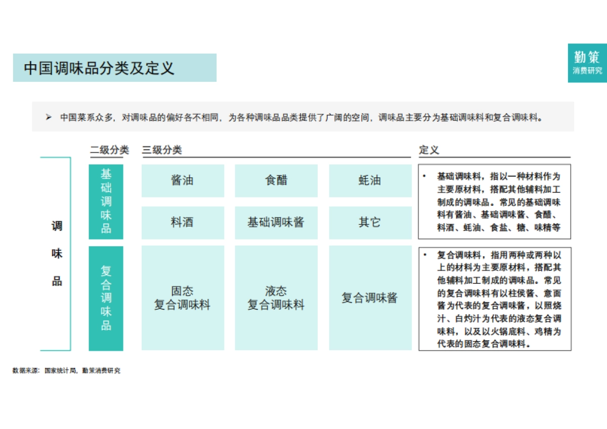 2025年中国调味品行业报告-勤策消费研究_第3页