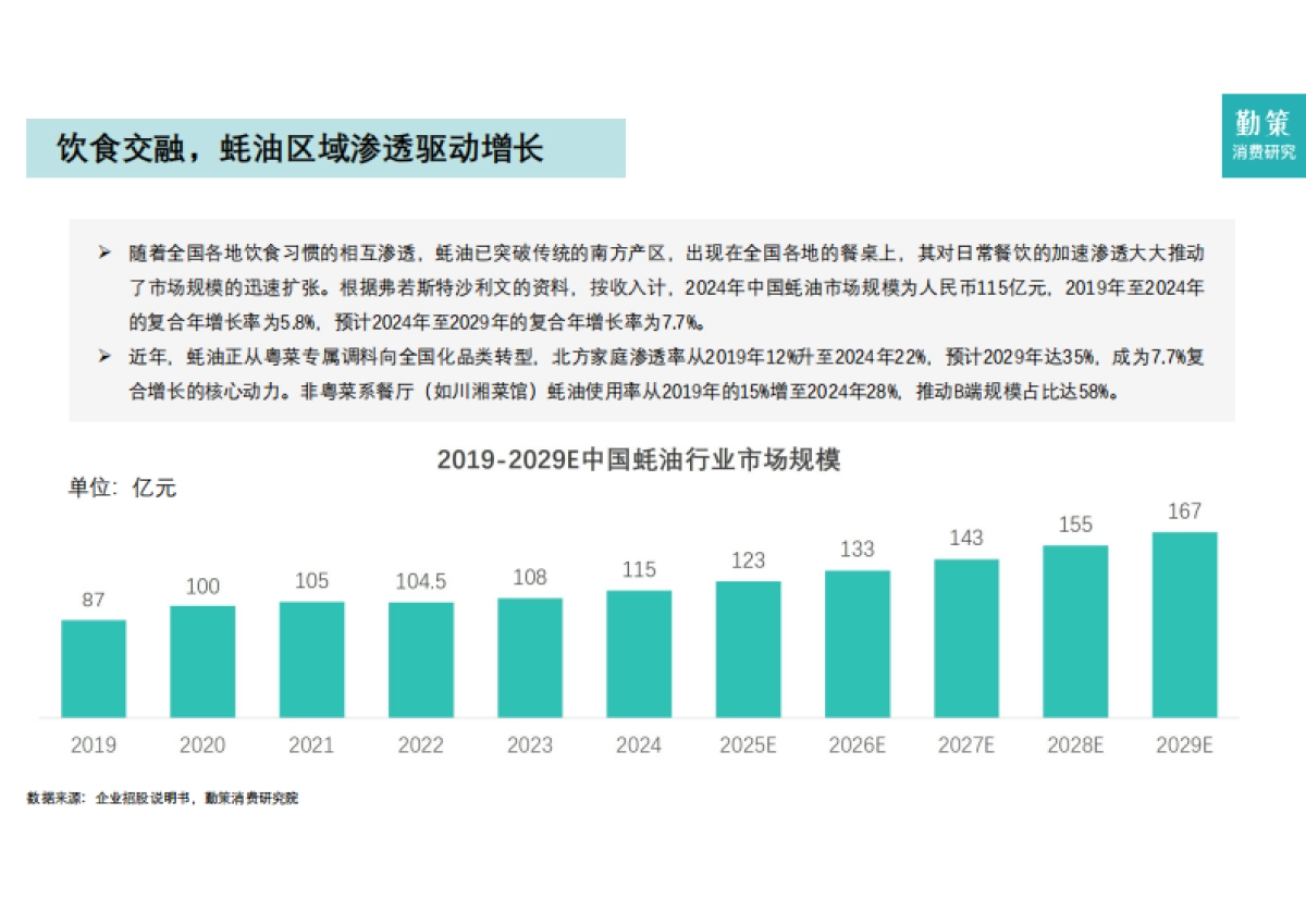 2025年中国调味品行业报告-勤策消费研究_第7页