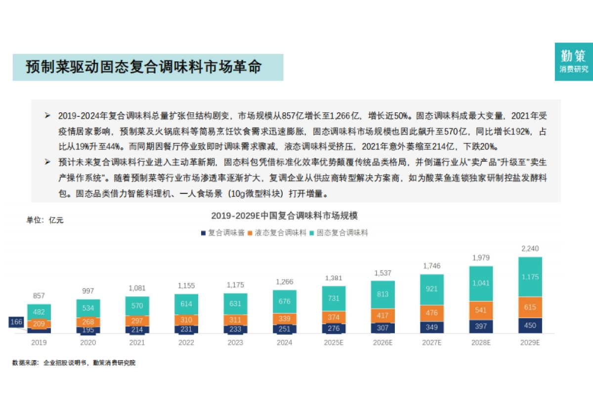 2025年中国调味品行业报告-勤策消费研究_第9页